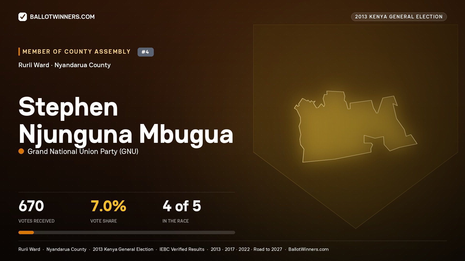 STEPHEN NJUNGUNA
MBUGUA, contested Member of County Assembly for RURII, 670 votes, 2013 Kenya general election.