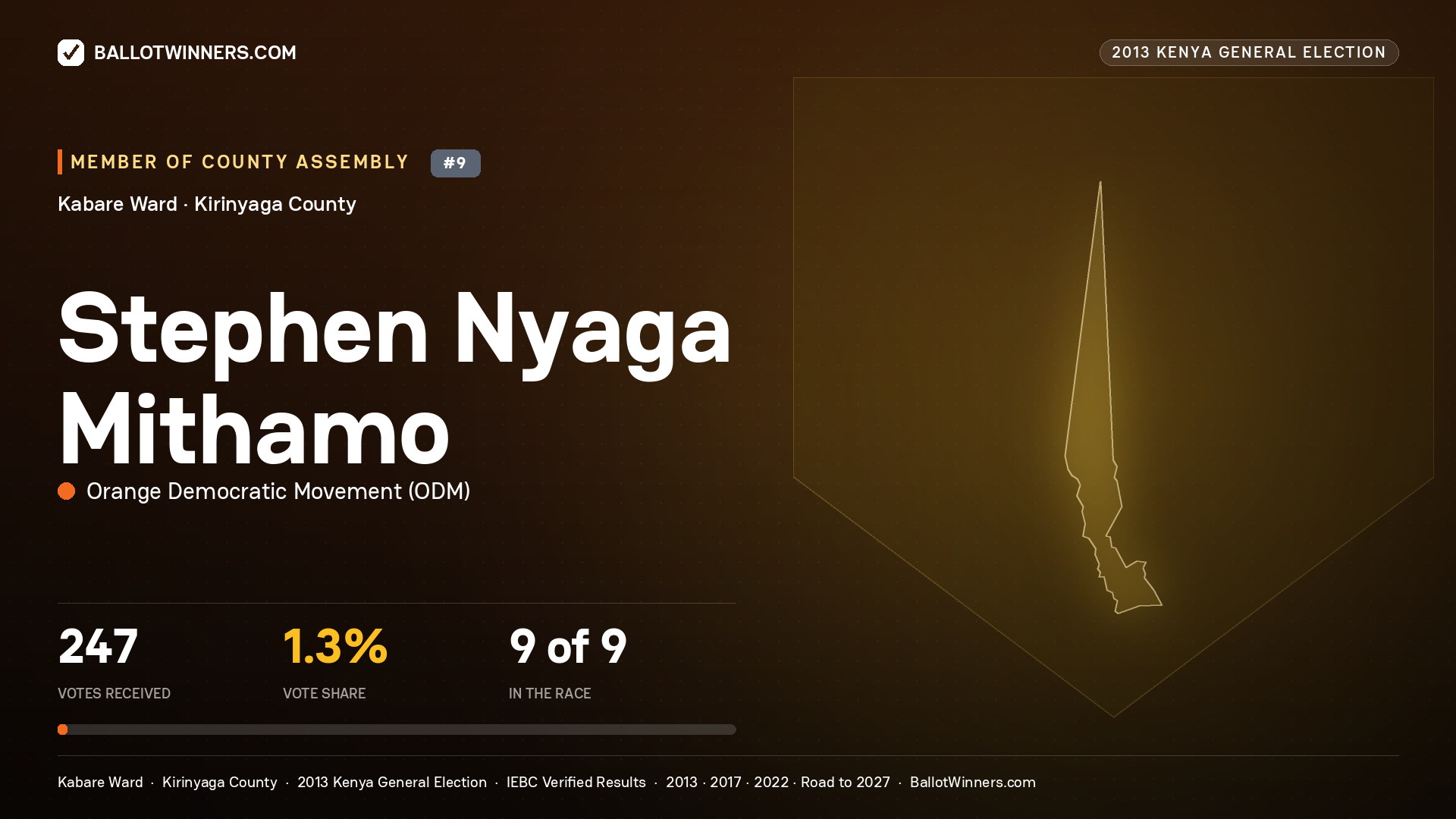 STEPHEN NYAGA MITHAMO, contested Member of County Assembly for KABARE, 247 votes, 2013 Kenya general election.