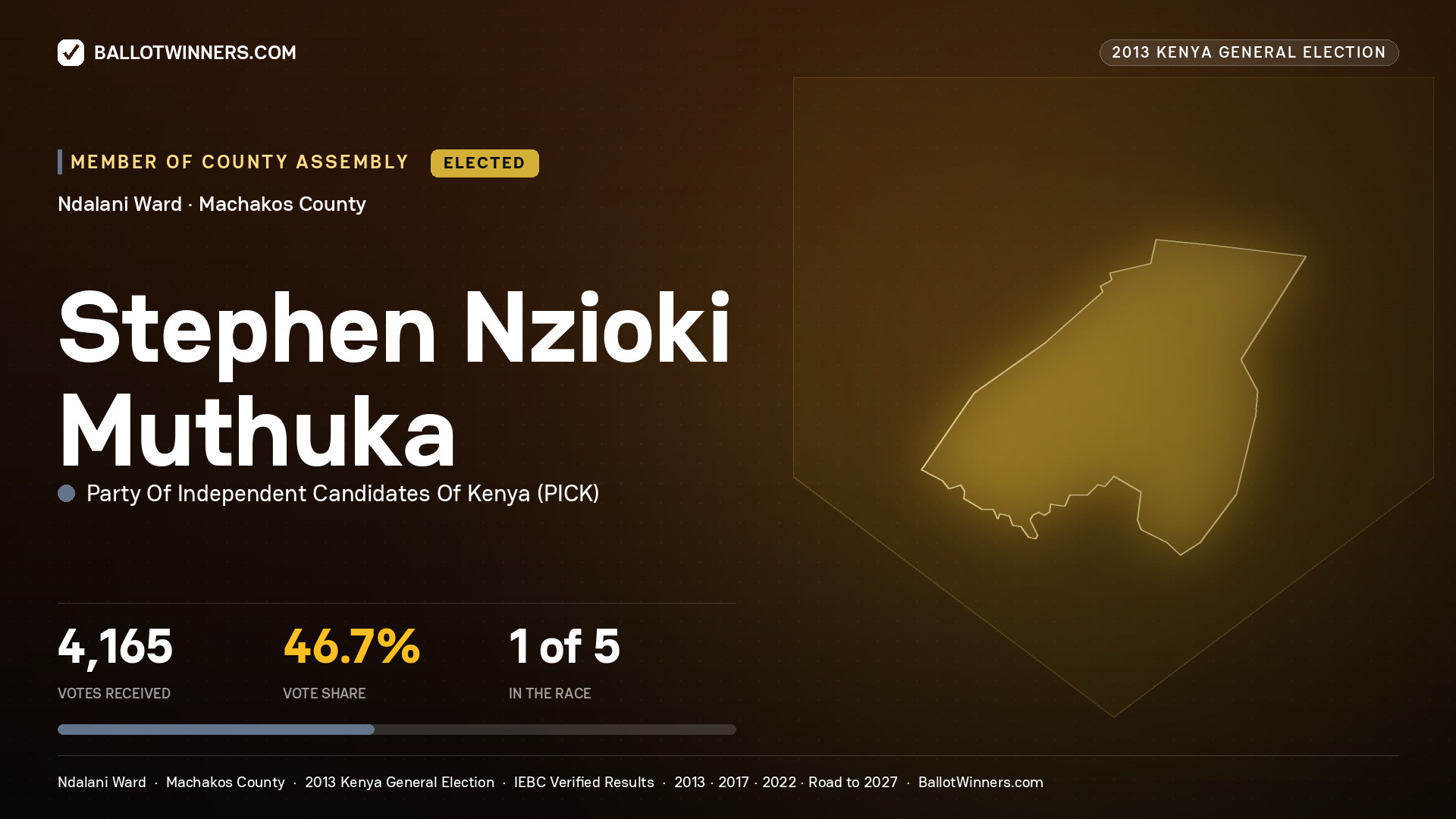 STEPHEN NZIOKI MUTHUKA, elected Member of County Assembly for NDALANI, 4,165 votes, 2013 Kenya general election.