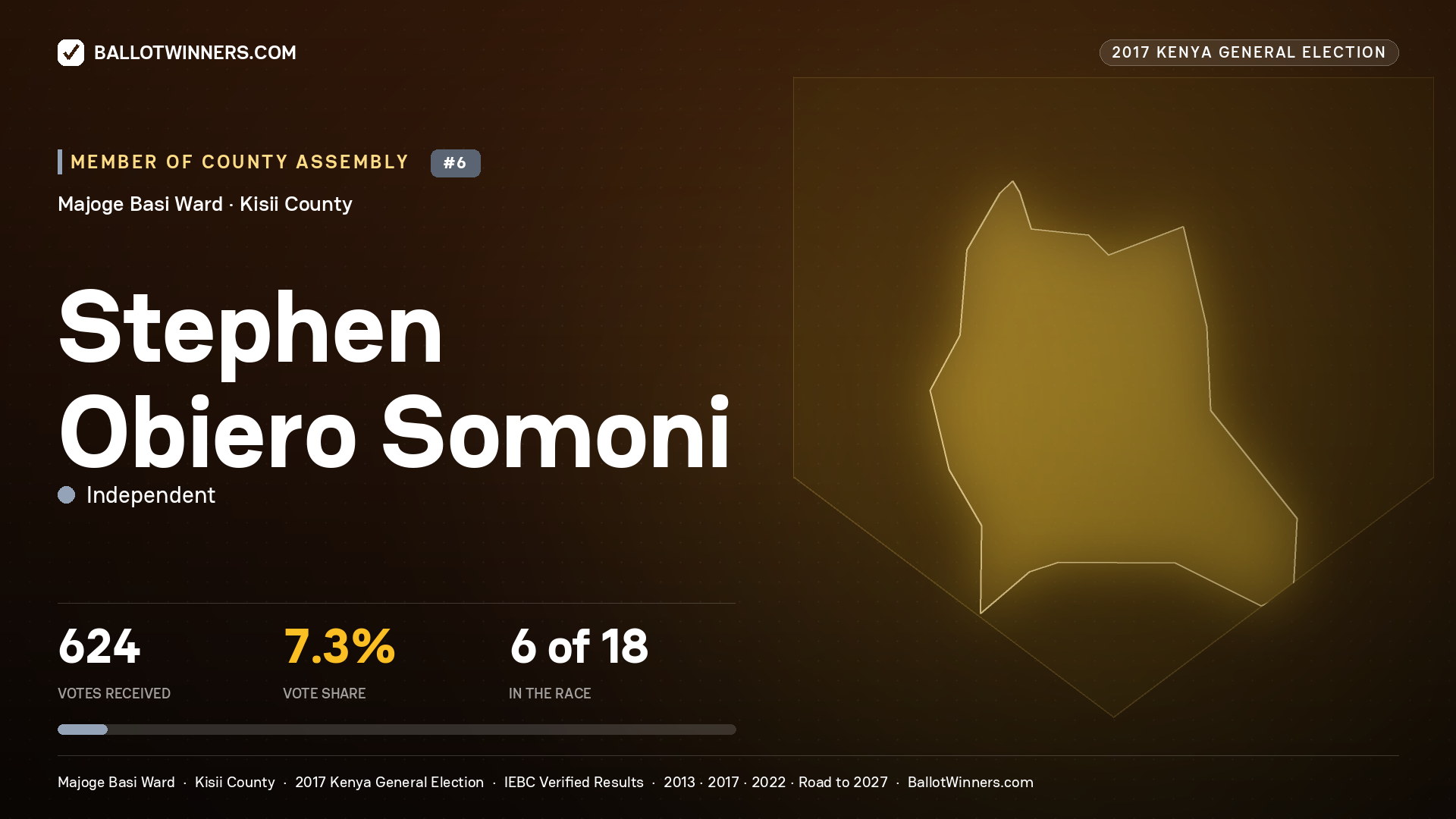 STEPHEN OBIERO SOMONI, INDEPENDENT, contested Member of County Assembly for MAJOGE BASI, 624 votes, 2017 Kenya general election.