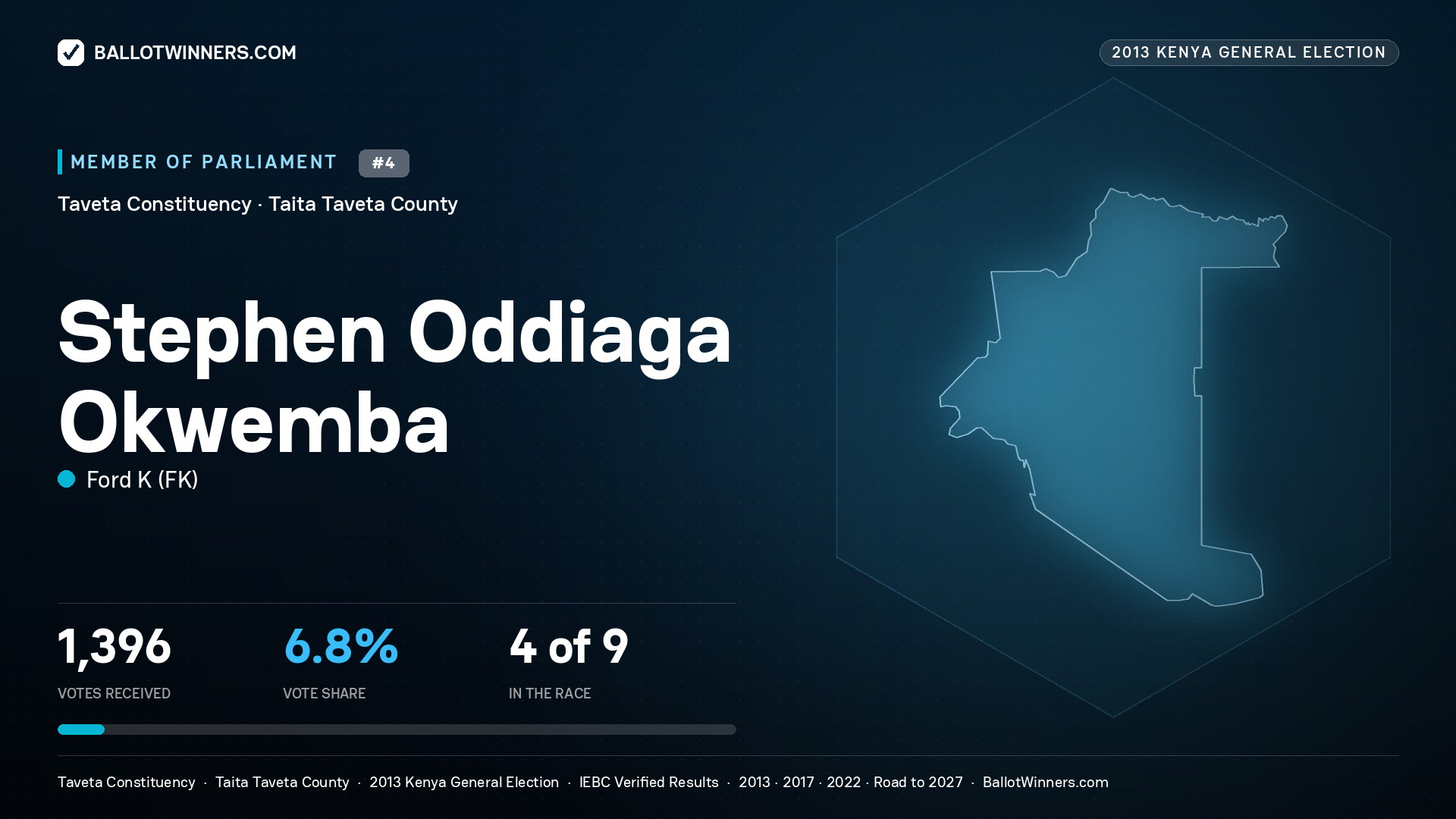 STEPHEN ODDIAGA OKWEMBA, contested Member of Parliament for TAVETA, 1,396 votes, 2013 Kenya general election.