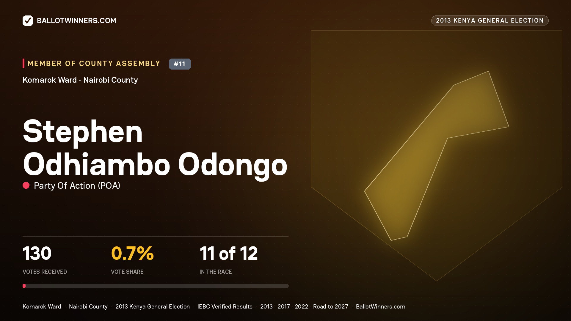 STEPHEN ODHIAMBO ODONGO, contested Member of County Assembly for KOMAROK, 130 votes, 2013 Kenya general election.