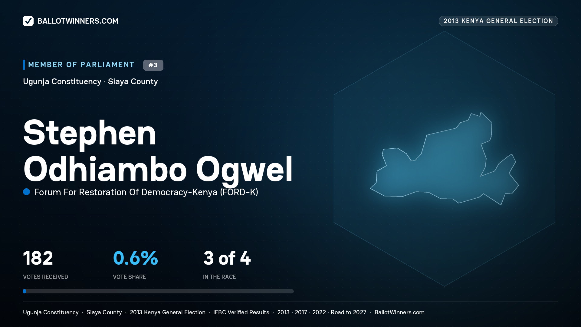 STEPHEN ODHIAMBO
OGWEL, contested Member of Parliament for UGUNJA, 182 votes, 2013 Kenya general election.