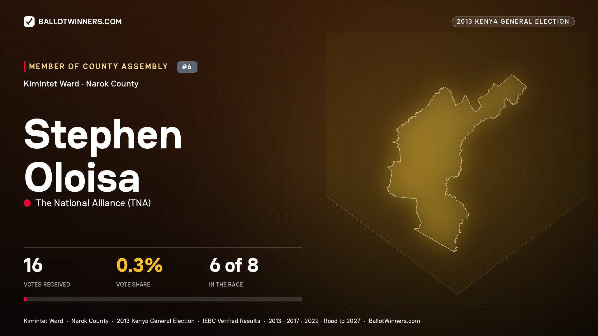 STEPHEN OLOISA, contested Member of County Assembly for KIMINTET, 16 votes, 2013 Kenya general election.