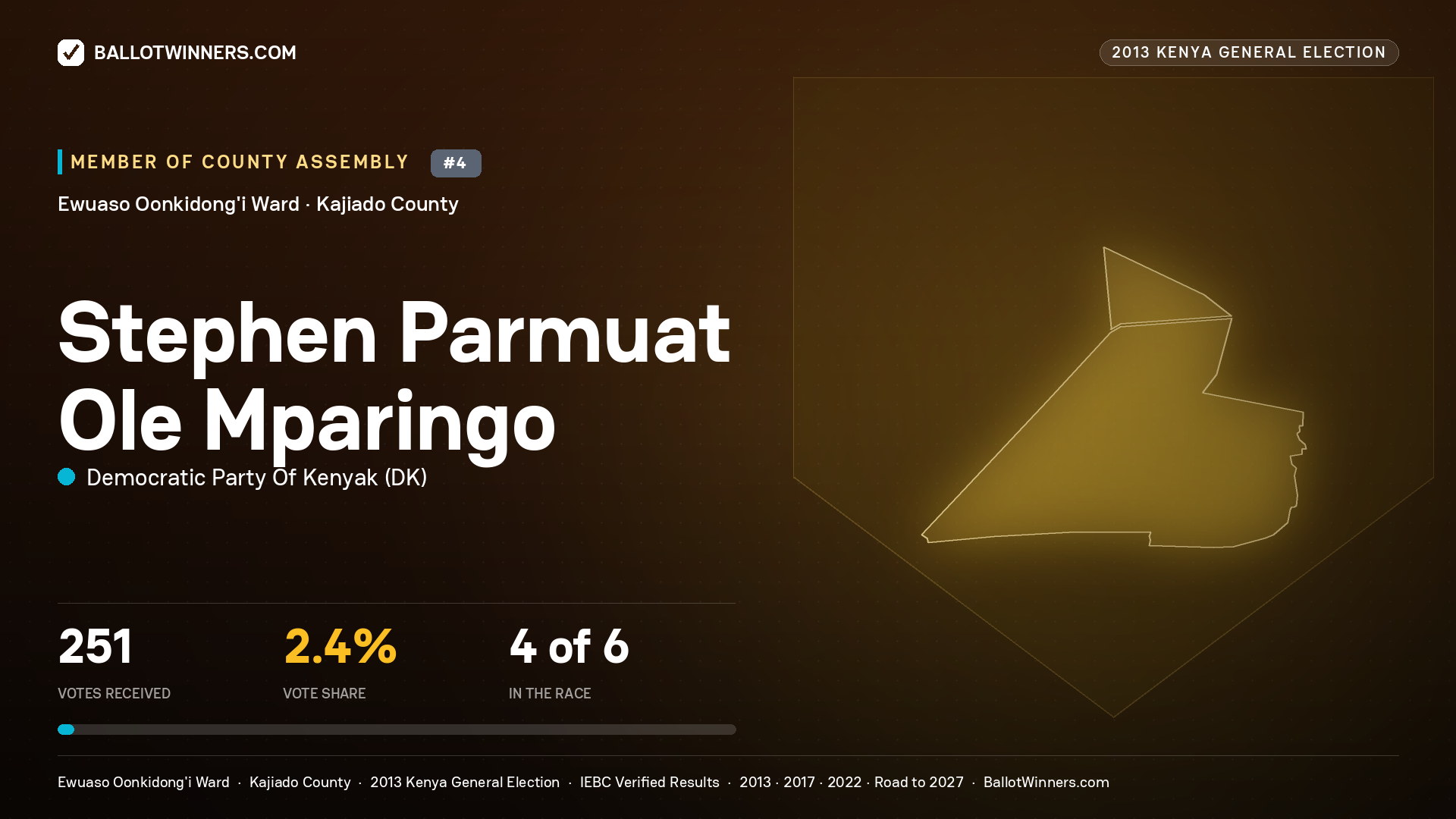 STEPHEN PARMUAT OLE
MPARINGO, contested Member of County Assembly for EWUASO
OONKIDONG'I, 251 votes, 2013 Kenya general election.