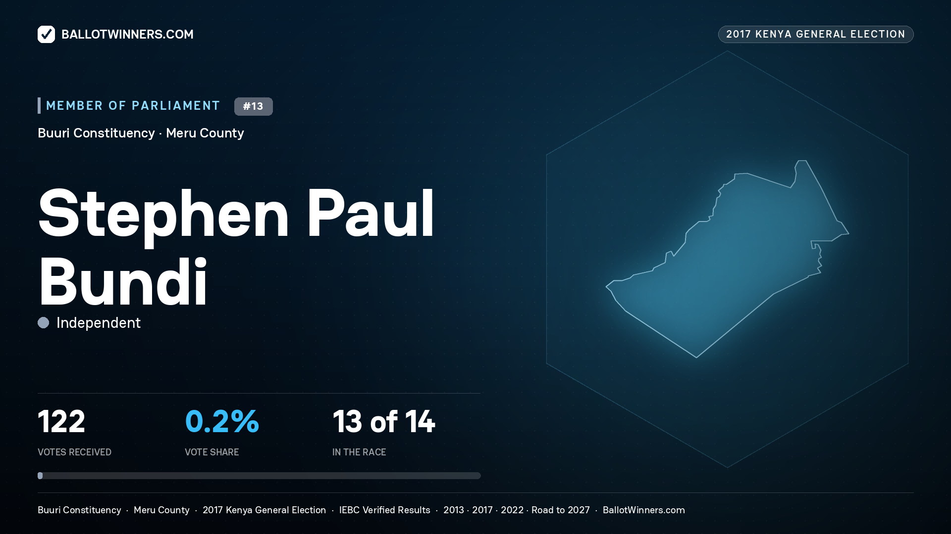 STEPHEN PAUL BUNDI, INDEPENDENT, contested Member of Parliament for BUURI, 122 votes, 2017 Kenya general election.