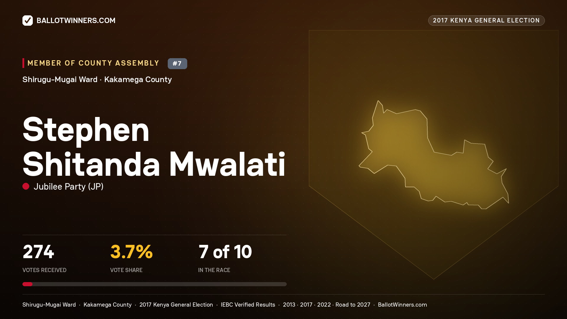 STEPHEN SHITANDA MWALATI, JUBILEE PARTY, contested Member of County Assembly for SHIRUGU-MUGAI, 274 votes, 2017 Kenya general election.
