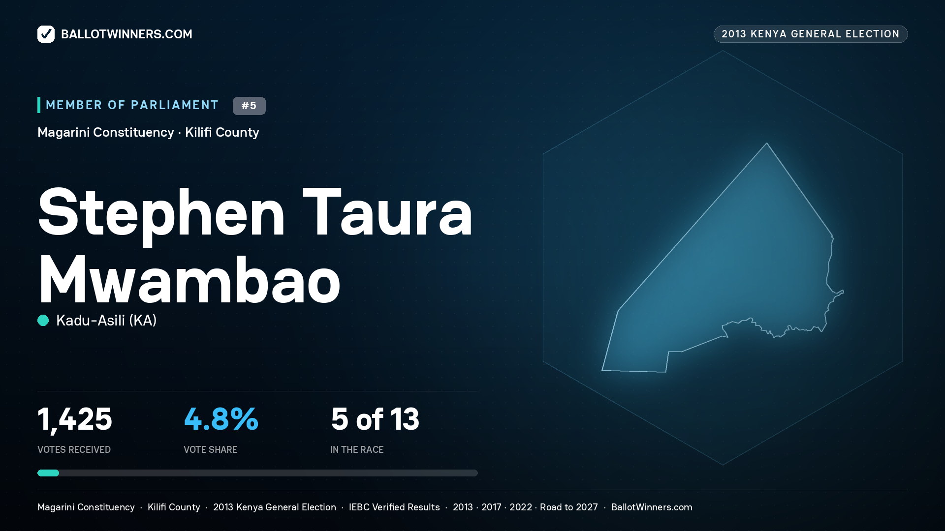 STEPHEN TAURA
MWAMBAO, contested Member of Parliament for MAGARINI, 1,425 votes, 2013 Kenya general election.