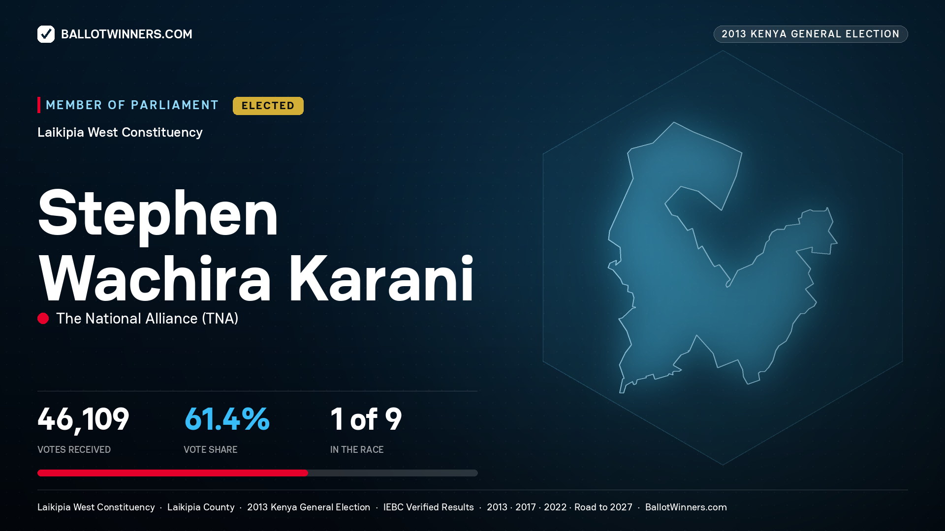 STEPHEN WACHIRA KARANI, elected Member of Parliament for LAIKIPIA WEST, 46,109 votes, 2013 Kenya general election.