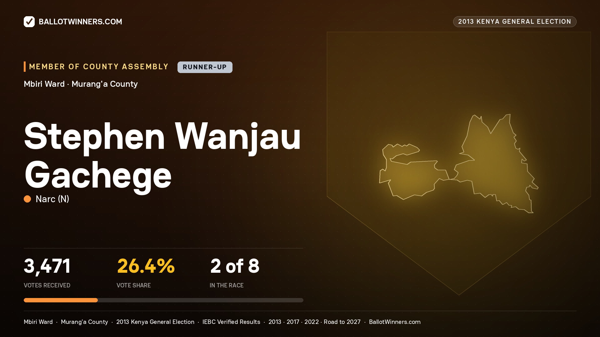 STEPHEN WANJAU GACHEGE, contested Member of County Assembly for MBIRI, 3,471 votes, 2013 Kenya general election.