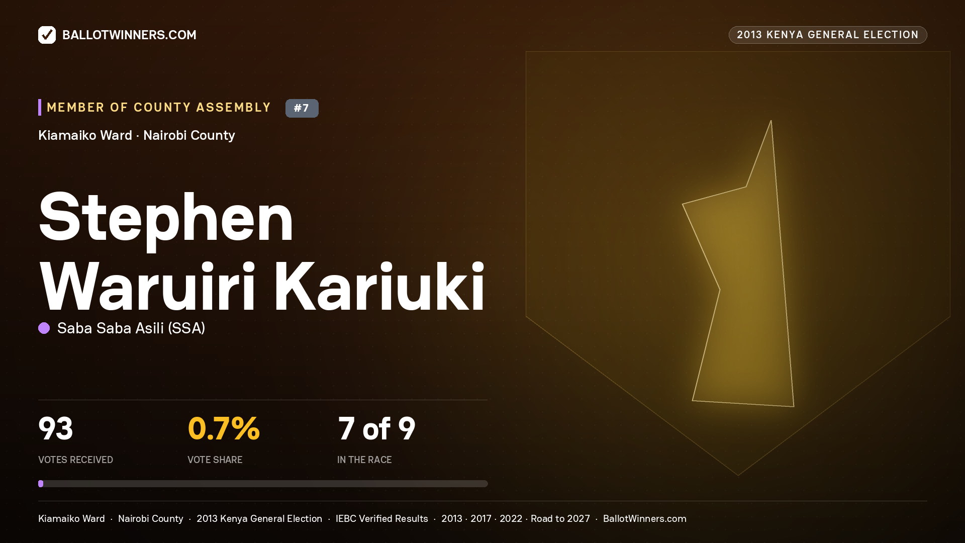 STEPHEN WARUIRI KARIUKI, contested Member of County Assembly for KIAMAIKO, 93 votes, 2013 Kenya general election.