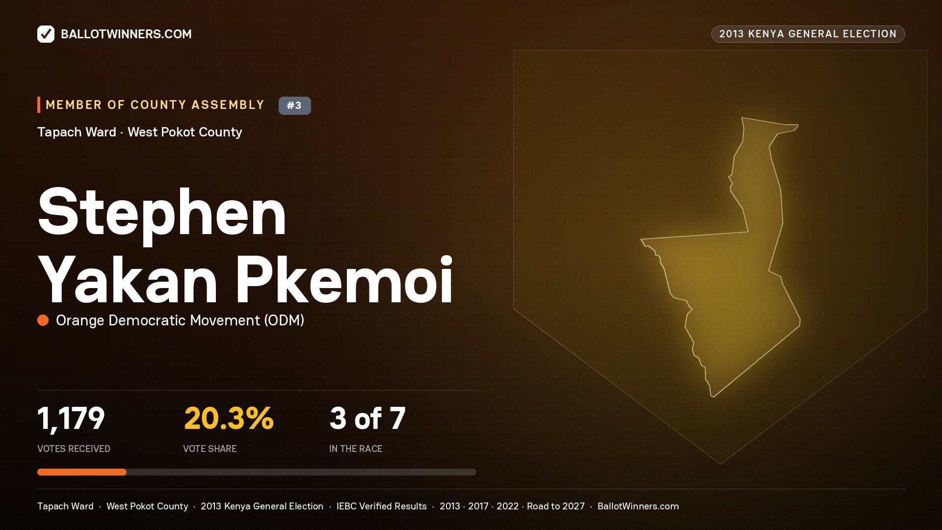 STEPHEN YAKAN PKEMOI, contested Member of County Assembly for TAPACH, 1,179 votes, 2013 Kenya general election.