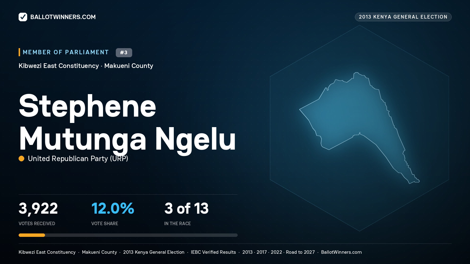 STEPHENE MUTUNGA
NGELU, contested Member of Parliament for KIBWEZI EAST, 3,922 votes, 2013 Kenya general election.