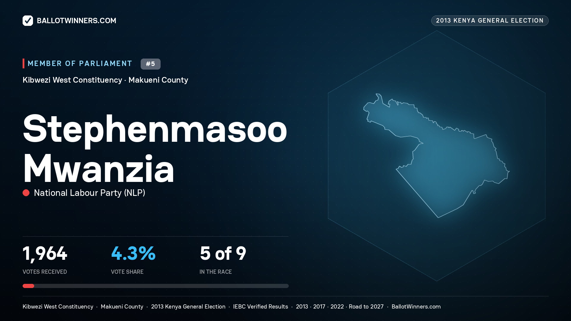STEPHENMASOO MWANZIA, contested Member of Parliament for KIBWEZI WEST, 1,964 votes, 2013 Kenya general election.