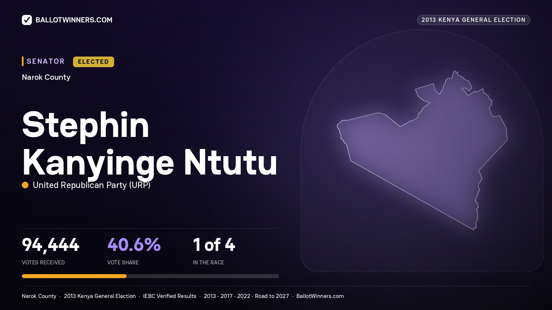 STEPHIN KANYINGE NTUTU, elected Senator for NAROK, 94,444 votes, 2013 Kenya general election.