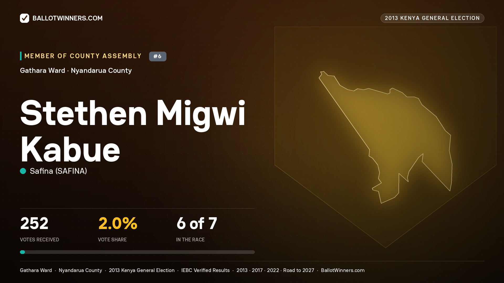 STETHEN MIGWI KABUE, contested Member of County Assembly for GATHARA, 252 votes, 2013 Kenya general election.