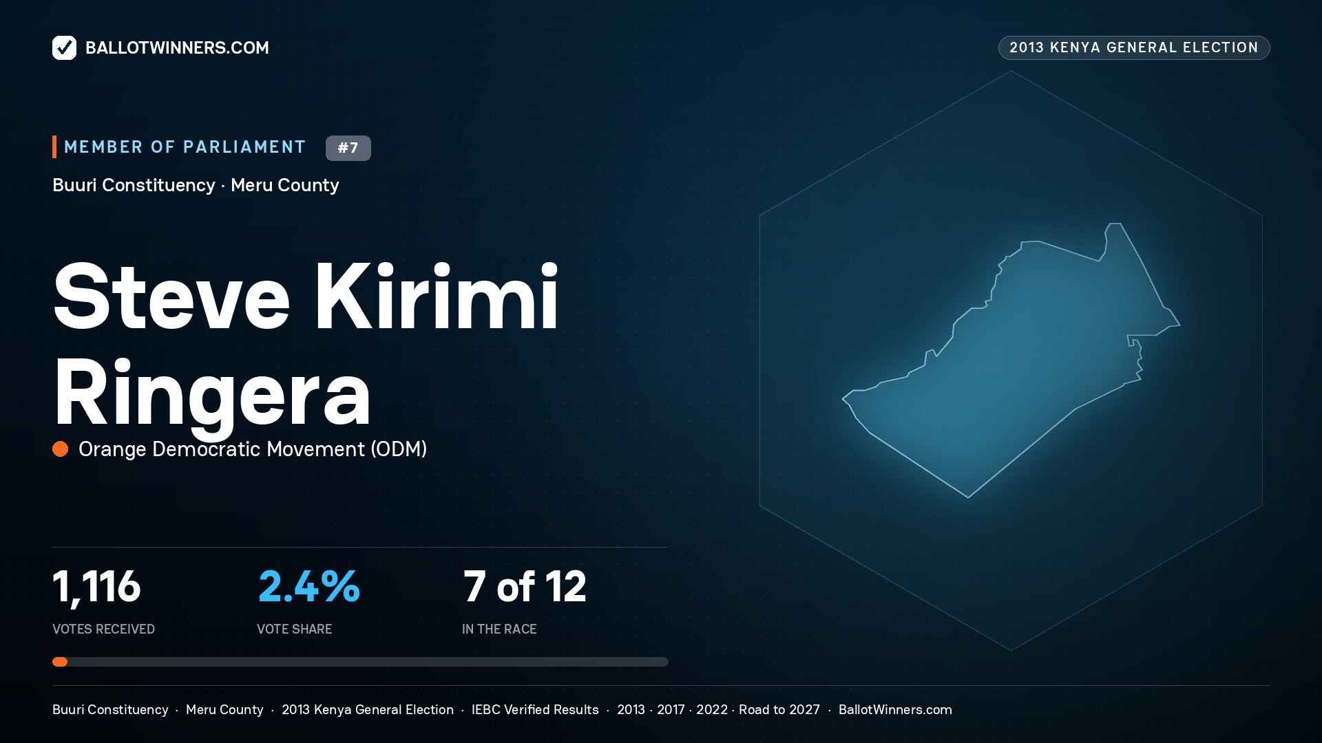 STEVE KIRIMI RINGERA, contested Member of Parliament for BUURI, 1,116 votes, 2013 Kenya general election.