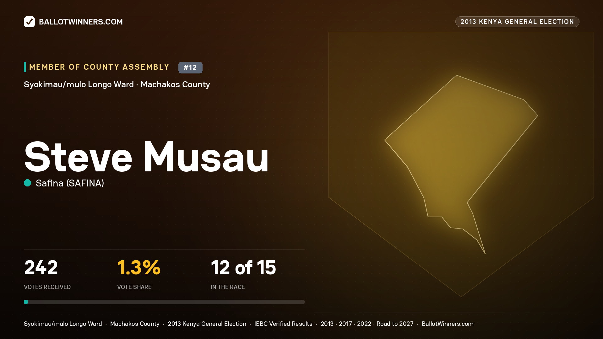 STEVE MUSAU, contested Member of County Assembly for SYOKIMAU/MULO LONGO, 242 votes, 2013 Kenya general election.