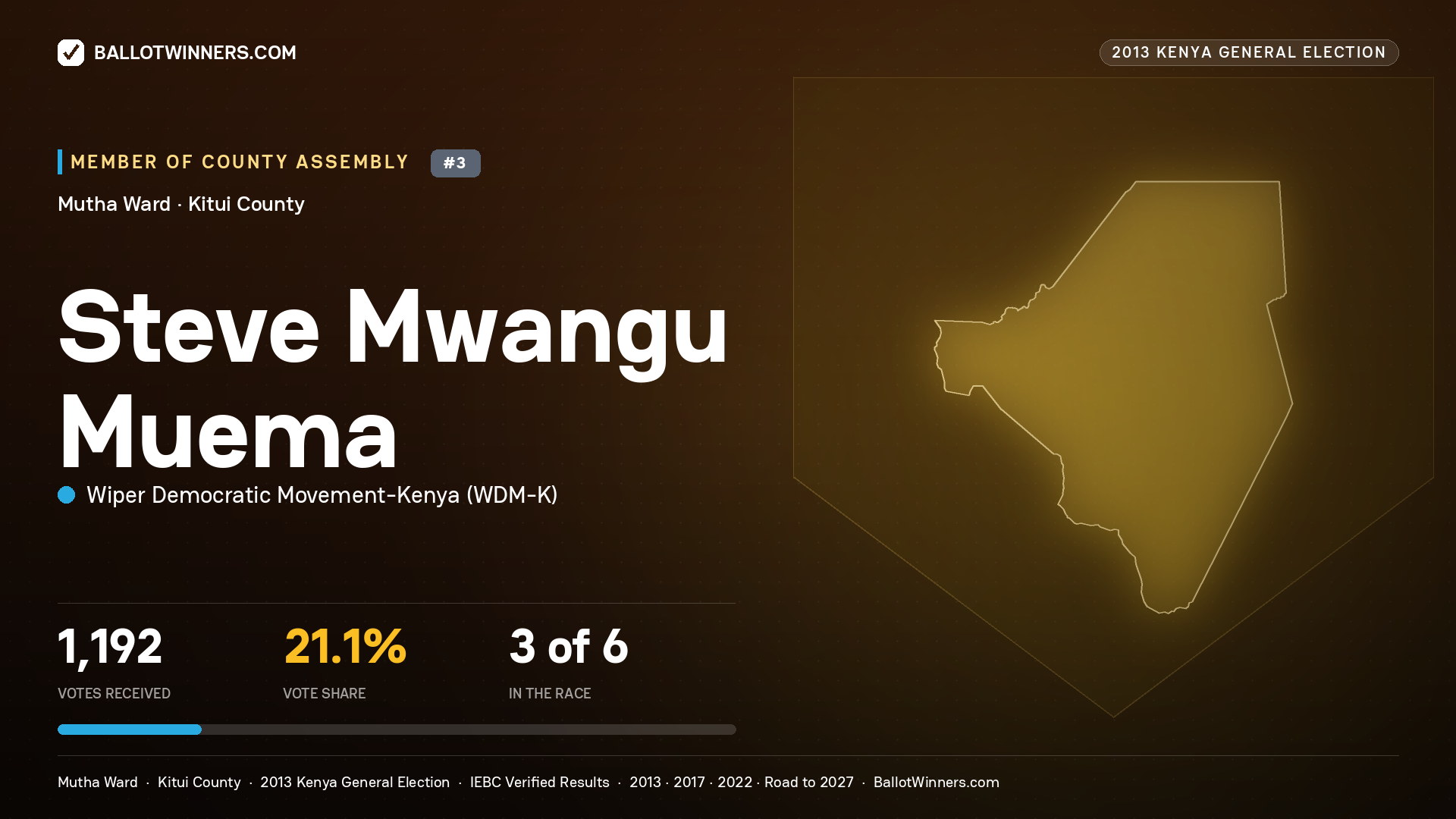 STEVE MWANGU MUEMA, contested Member of County Assembly for MUTHA, 1,192 votes, 2013 Kenya general election.