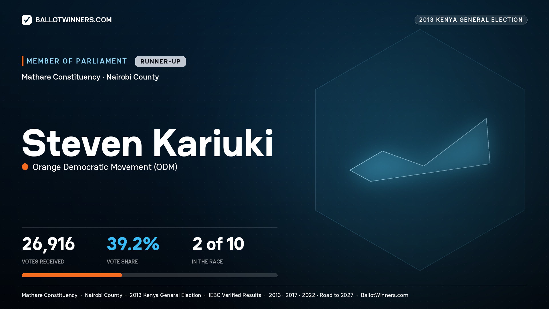 STEVEN KARIUKI, contested Member of Parliament for MATHARE, 26,916 votes, 2013 Kenya general election.