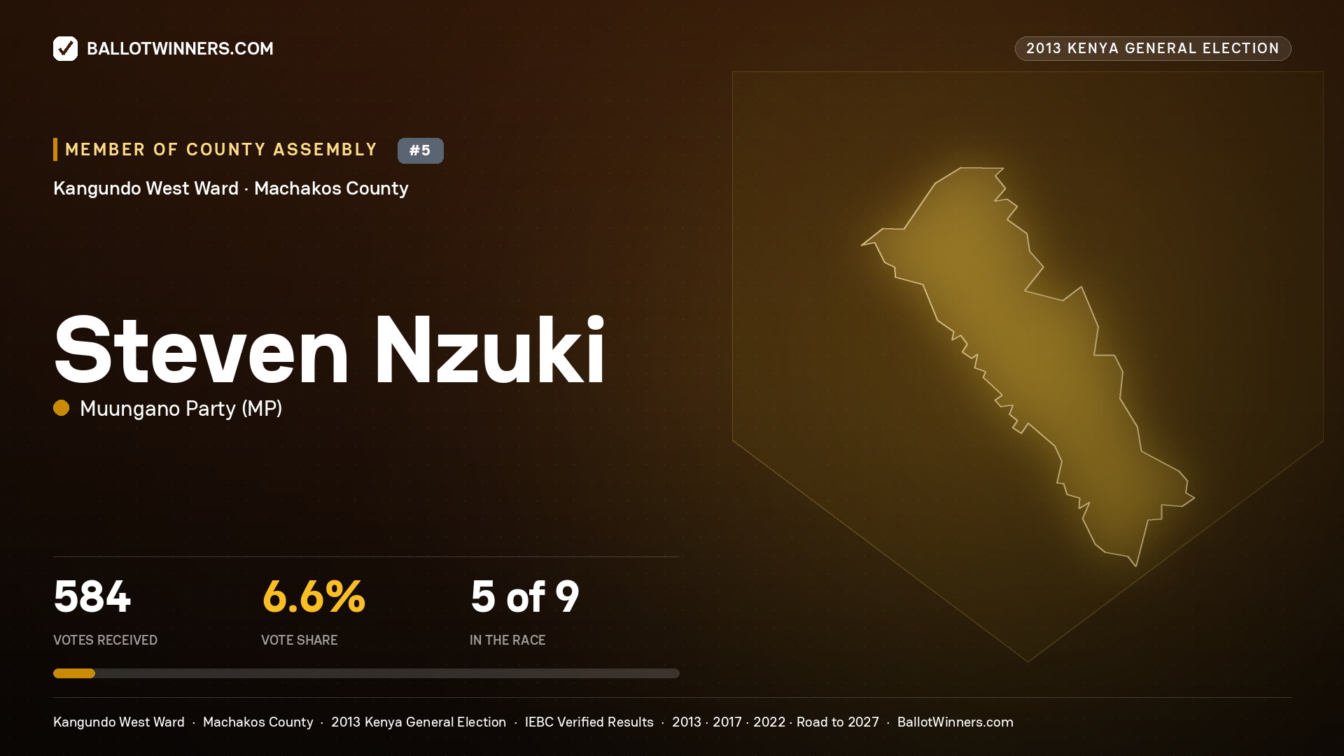 STEVEN NZUKI, contested Member of County Assembly for KANGUNDO
WEST, 584 votes, 2013 Kenya general election.