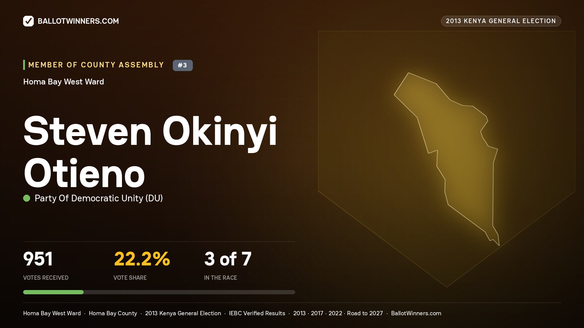 STEVEN OKINYI OTIENO, contested Member of County Assembly for HOMA BAY WEST, 951 votes, 2013 Kenya general election.
