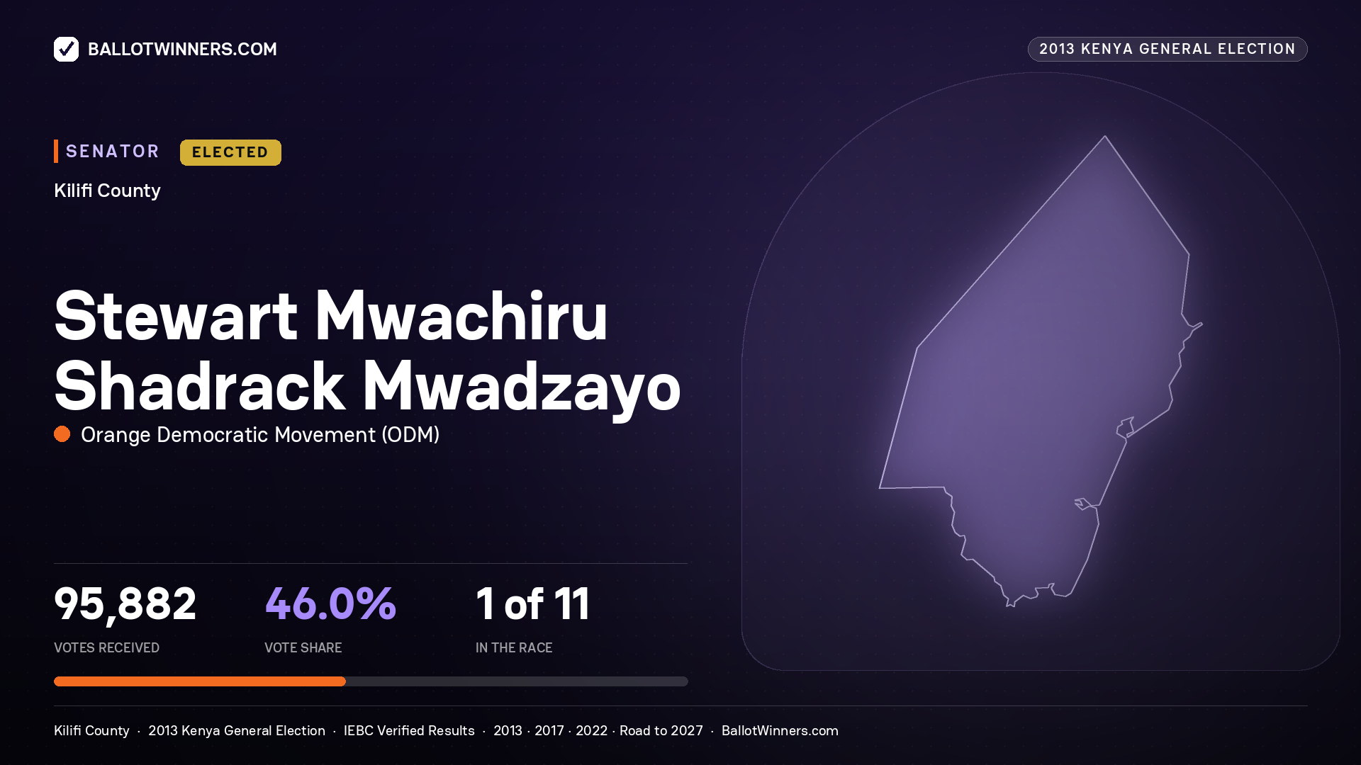 STEWART MWACHIRU SHADRACK MWADZAYO, elected Senator for KILIFI, 95,882 votes, 2013 Kenya general election.