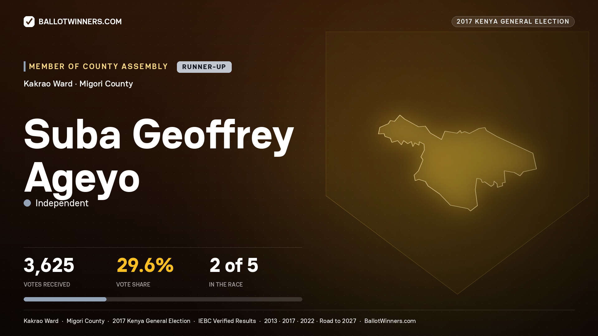 SUBA GEOFFREY AGEYO, INDEPENDENT, contested Member of County Assembly for KAKRAO, 3,625 votes, 2017 Kenya general election.