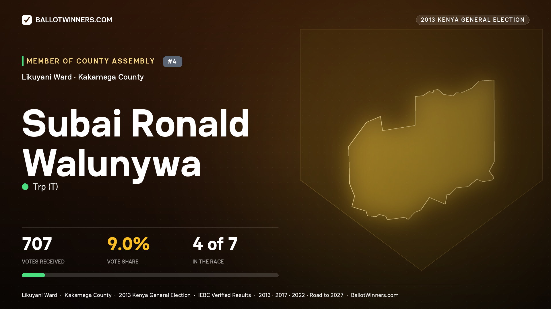 SUBAI RONALD WALUNYWA, contested Member of County Assembly for LIKUYANI, 707 votes, 2013 Kenya general election.