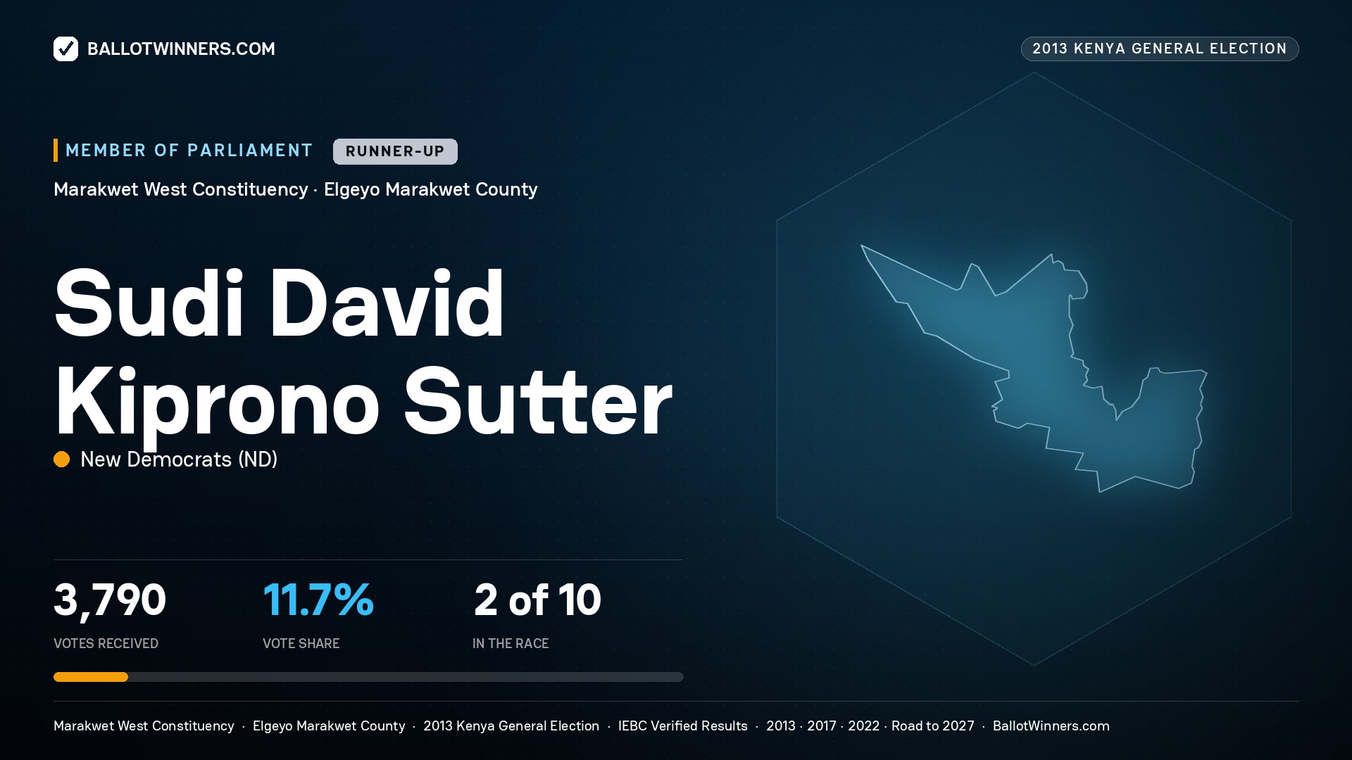 SUDI DAVID KIPRONO
SUTTER, contested Member of Parliament for MARAKWET
WEST, 3,790 votes, 2013 Kenya general election.