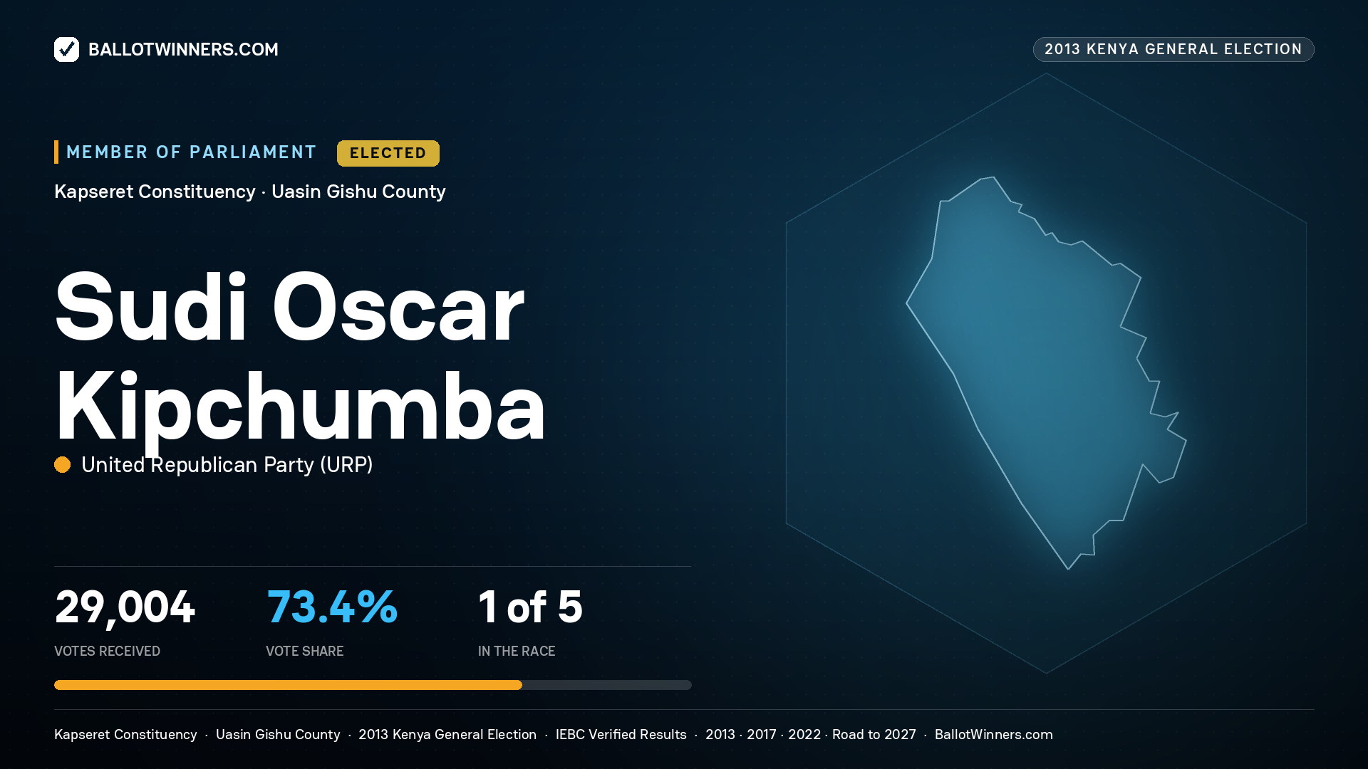 SUDI OSCAR KIPCHUMBA, elected Member of Parliament for KAPSERET, 29,004 votes, 2013 Kenya general election.