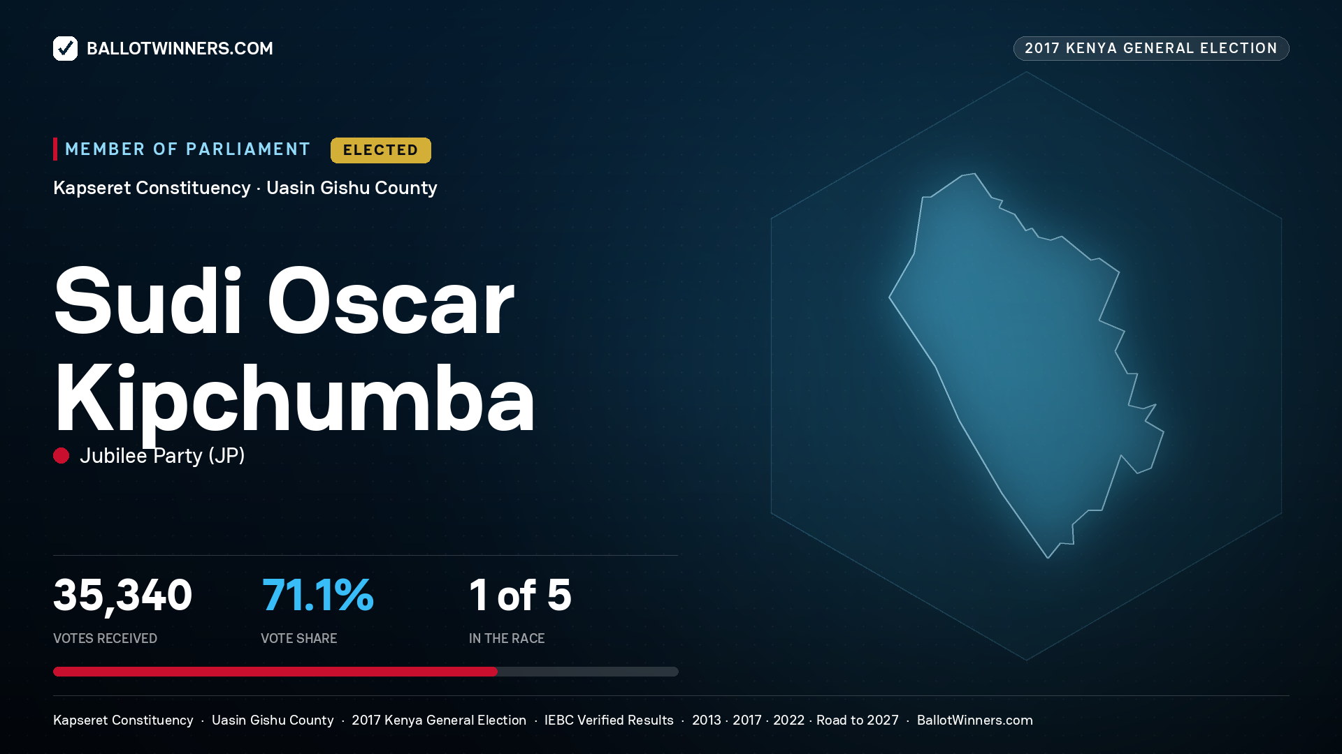 SUDI OSCAR KIPCHUMBA, JUBILEE PARTY, elected Member of Parliament for KAPSERET, 35,340 votes, 2017 Kenya general election.