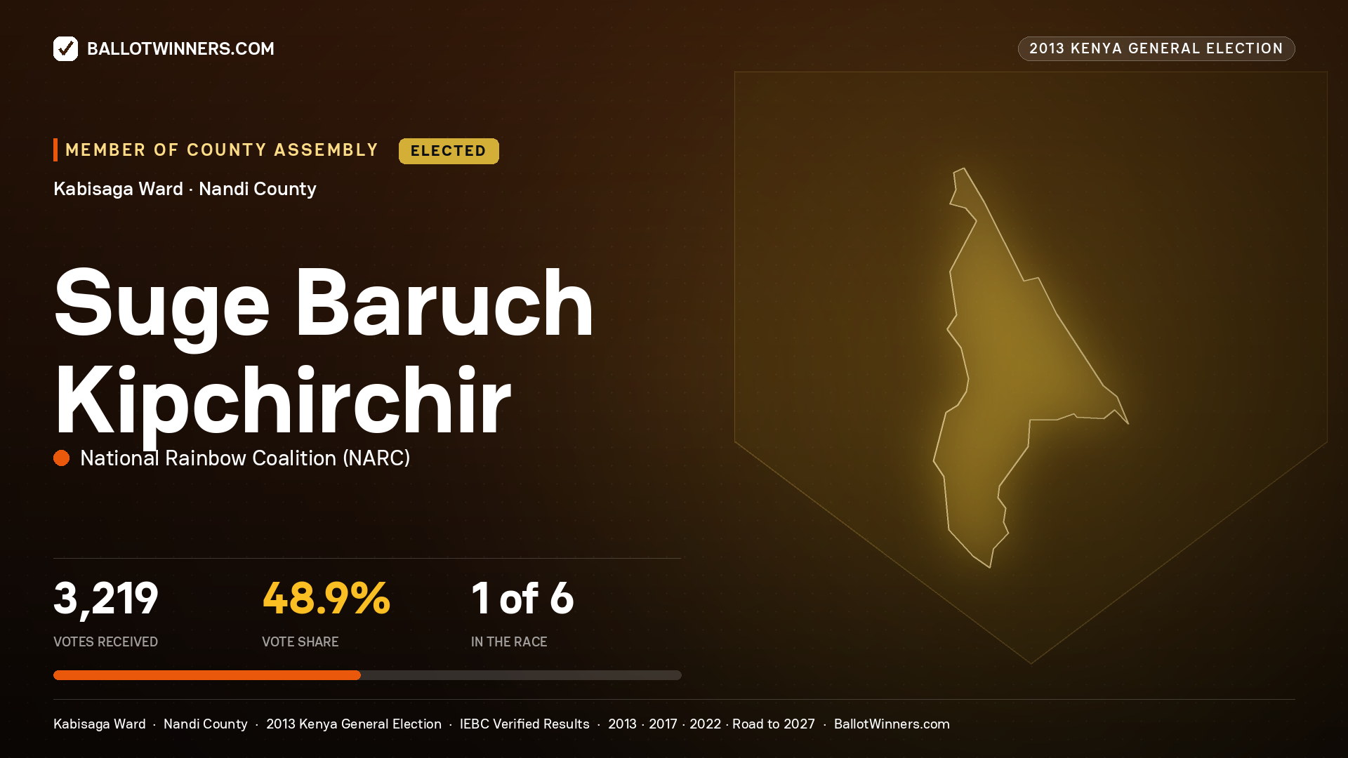 SUGE BARUCH KIPCHIRCHIR, elected Member of County Assembly for KABISAGA, 3,219 votes, 2013 Kenya general election.