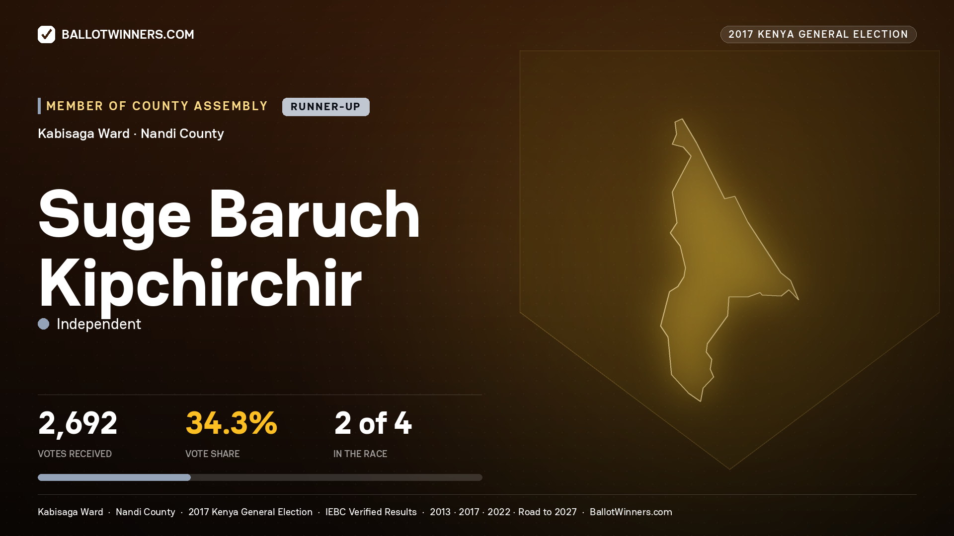 SUGE BARUCH KIPCHIRCHIR, INDEPENDENT, contested Member of County Assembly for KABISAGA, 2,692 votes, 2017 Kenya general election.