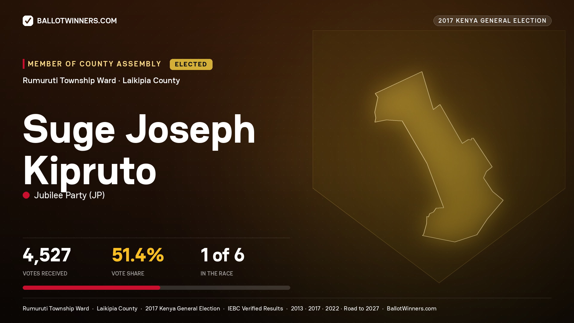 SUGE JOSEPH KIPRUTO, JUBILEE PARTY, elected Member of County Assembly for RUMURUTI TOWNSHIP, 4,527 votes, 2017 Kenya general election.