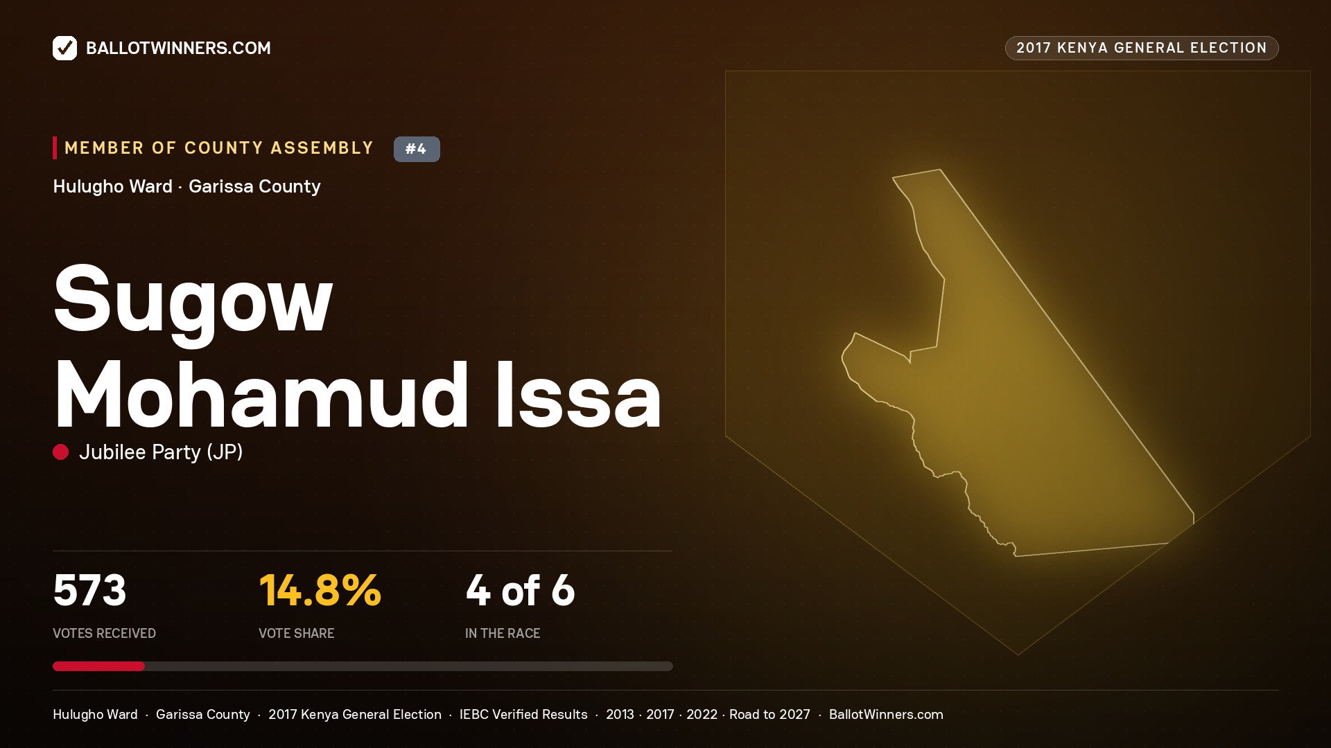 SUGOW MOHAMUD ISSA, JUBILEE PARTY, contested Member of County Assembly for HULUGHO, 573 votes, 2017 Kenya general election.
