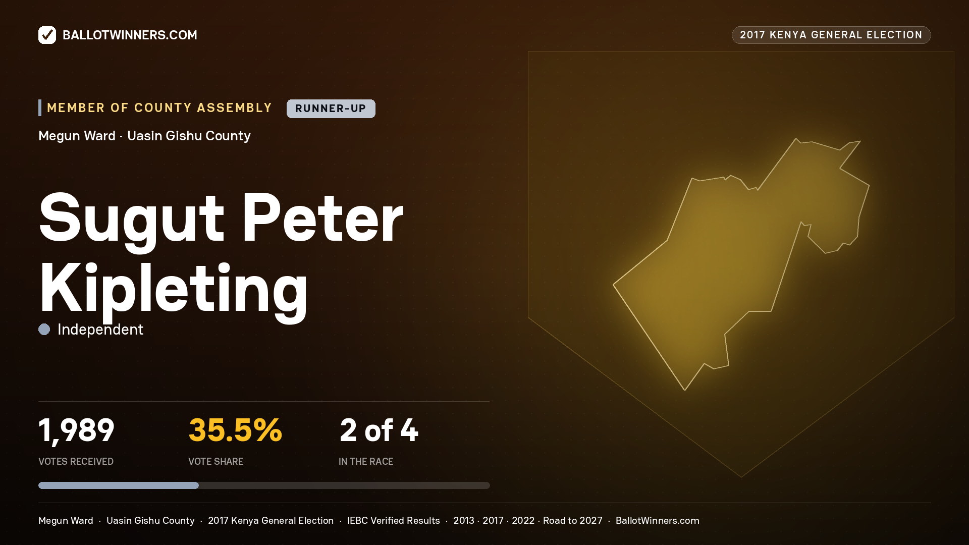 SUGUT PETER KIPLETING, INDEPENDENT, contested Member of County Assembly for MEGUN, 1,989 votes, 2017 Kenya general election.