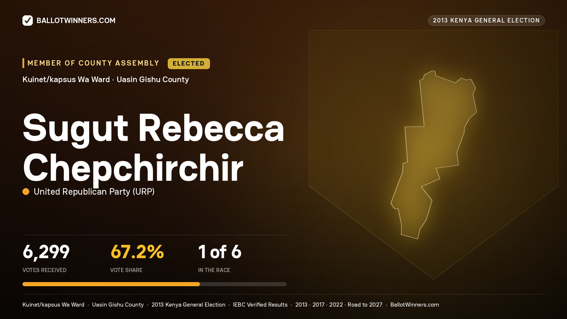 SUGUT REBECCA CHEPCHIRCHIR, elected Member of County Assembly for KUINET/KAPSUS WA, 6,299 votes, 2013 Kenya general election.