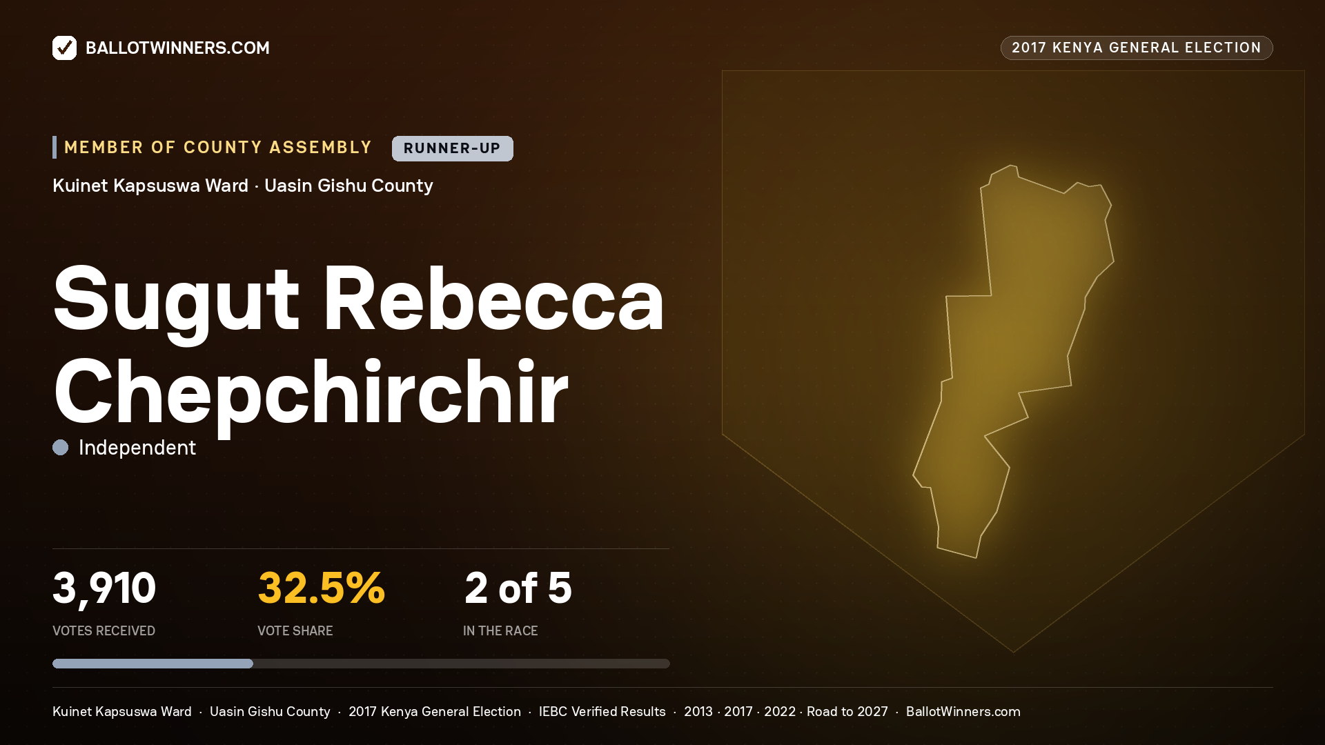 SUGUT REBECCA CHEPCHIRCHIR, INDEPENDENT, contested Member of County Assembly for KUINET KAPSUSWA, 3,910 votes, 2017 Kenya general election.