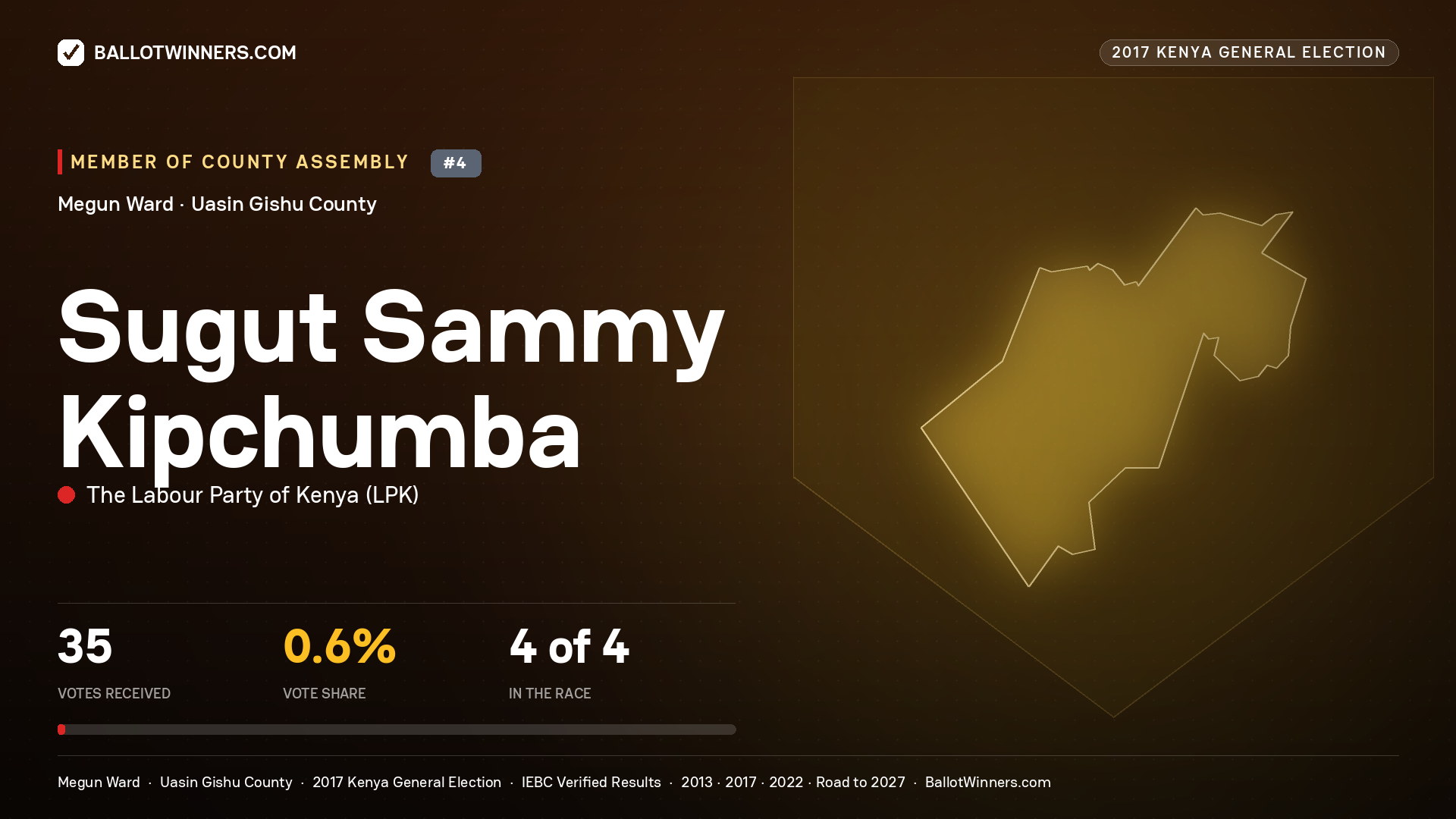 SUGUT SAMMY KIPCHUMBA, THE LABOUR PARTY OF KENYA, contested Member of County Assembly for MEGUN, 35 votes, 2017 Kenya general election.