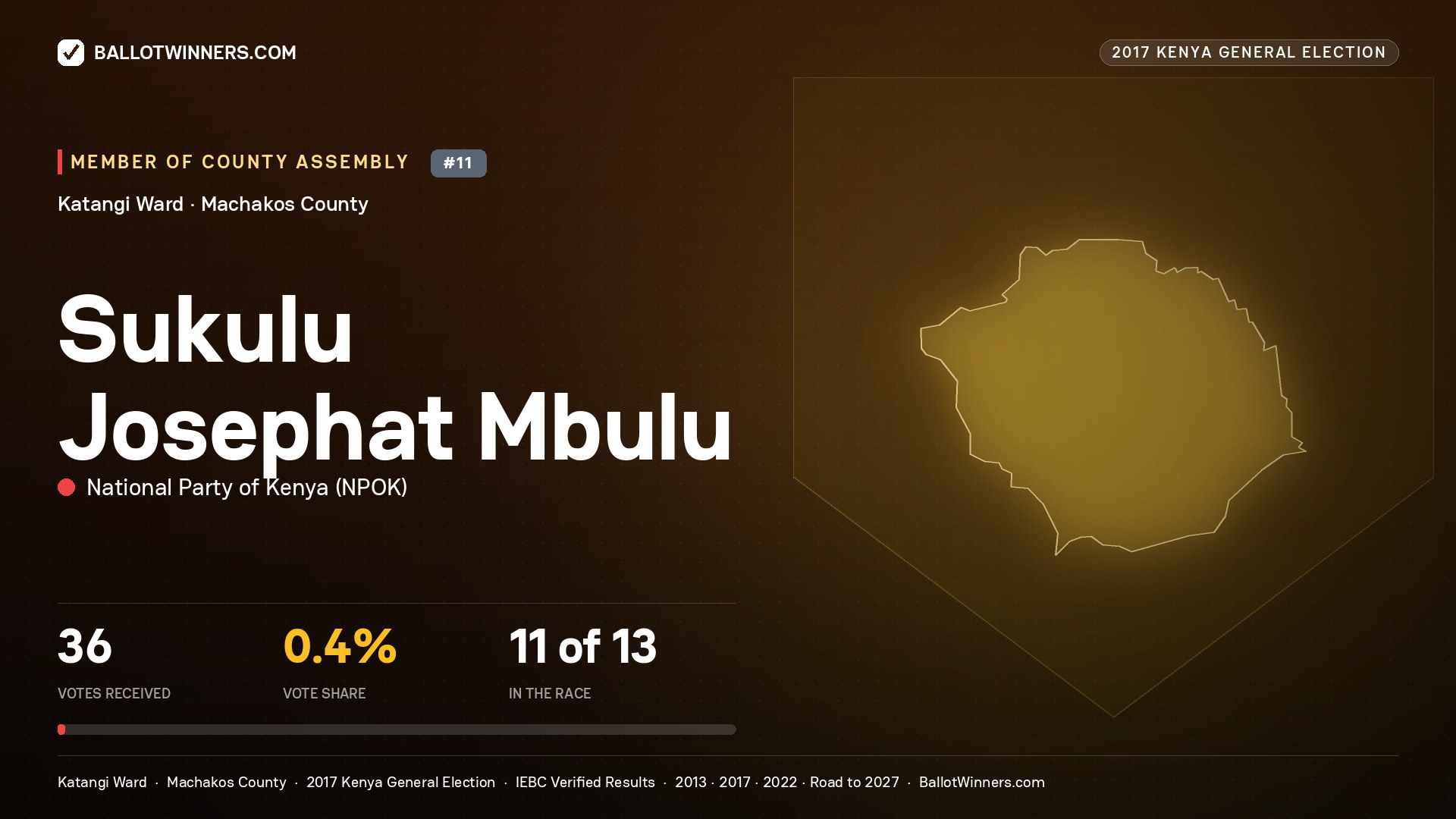 SUKULU JOSEPHAT MBULU, NATIONAL PARTY OF KENYA, contested Member of County Assembly for KATANGI, 36 votes, 2017 Kenya general election.