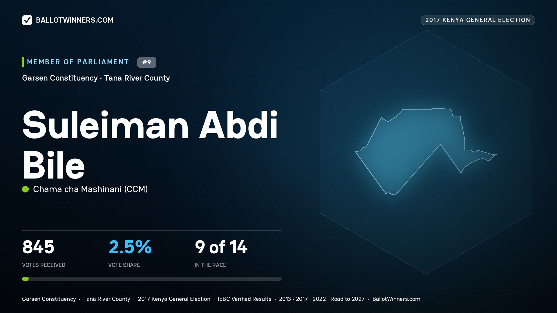 SULEIMAN ABDI BILE, CHAMA CHA MASHINANI, contested Member of Parliament for GARSEN, 845 votes, 2017 Kenya general election.