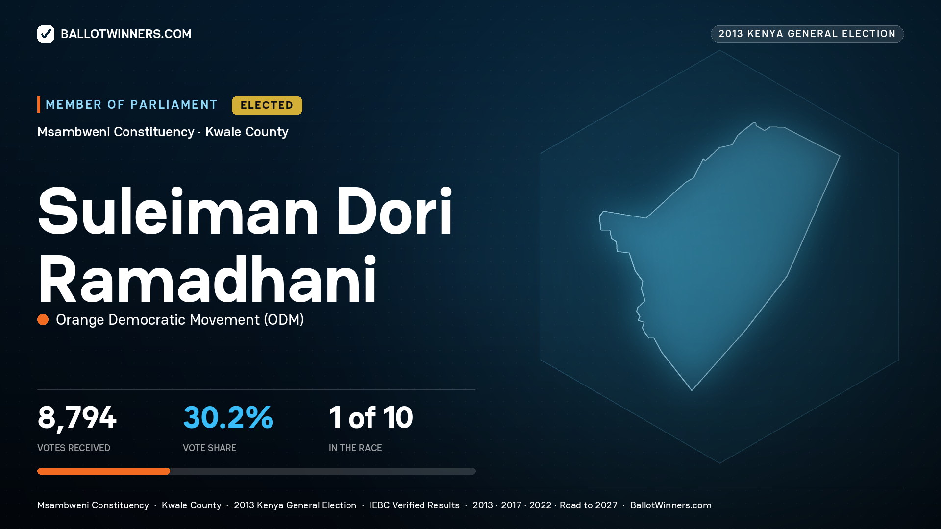 SULEIMAN DORI
RAMADHANI, elected Member of Parliament for MSAMBWENI, 8,794 votes, 2013 Kenya general election.