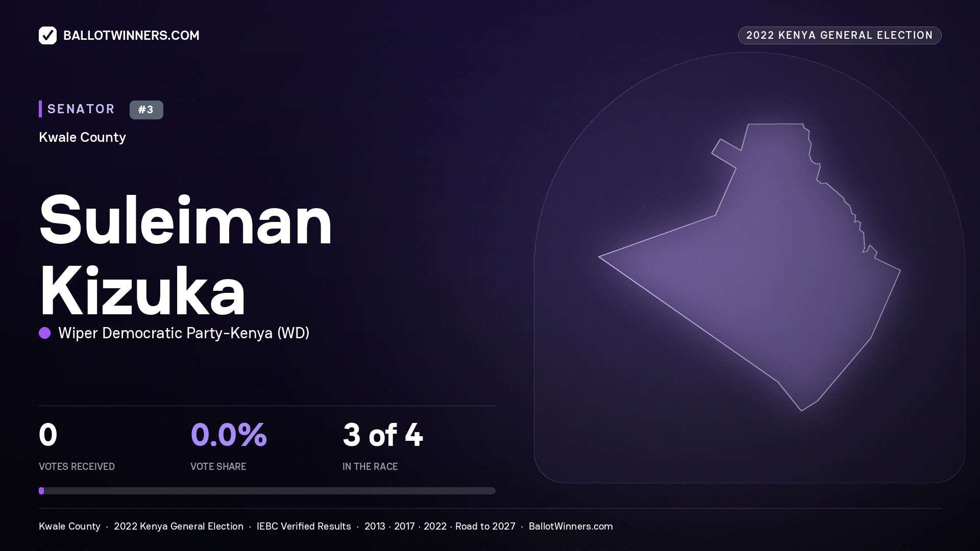 Suleiman Kizuka, Wiper Democratic Party - Kenya, contested Senator for KWALE, 2022 Kenya general election.