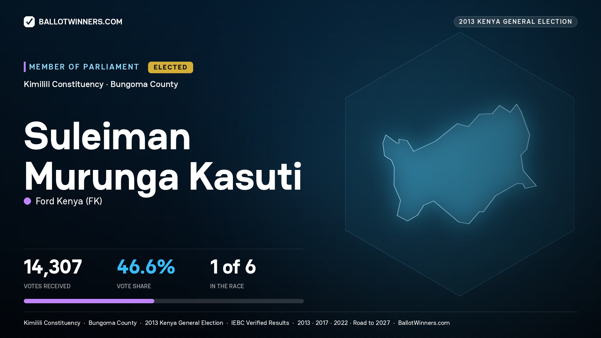 SULEIMAN MURUNGA
KASUTI, elected Member of Parliament for KIMILILI, 14,307 votes, 2013 Kenya general election.