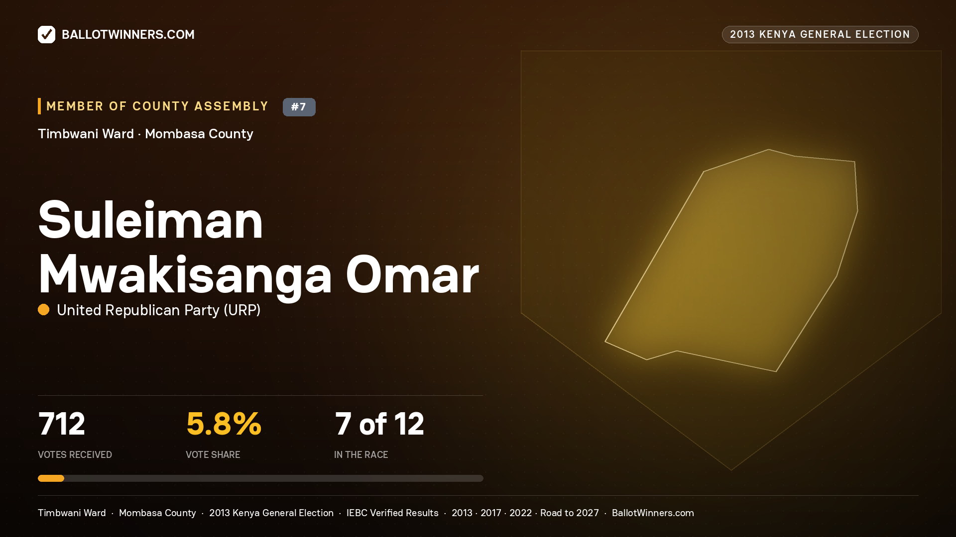 SULEIMAN MWAKISANGA
OMAR, contested Member of County Assembly for TIMBWANI, 712 votes, 2013 Kenya general election.