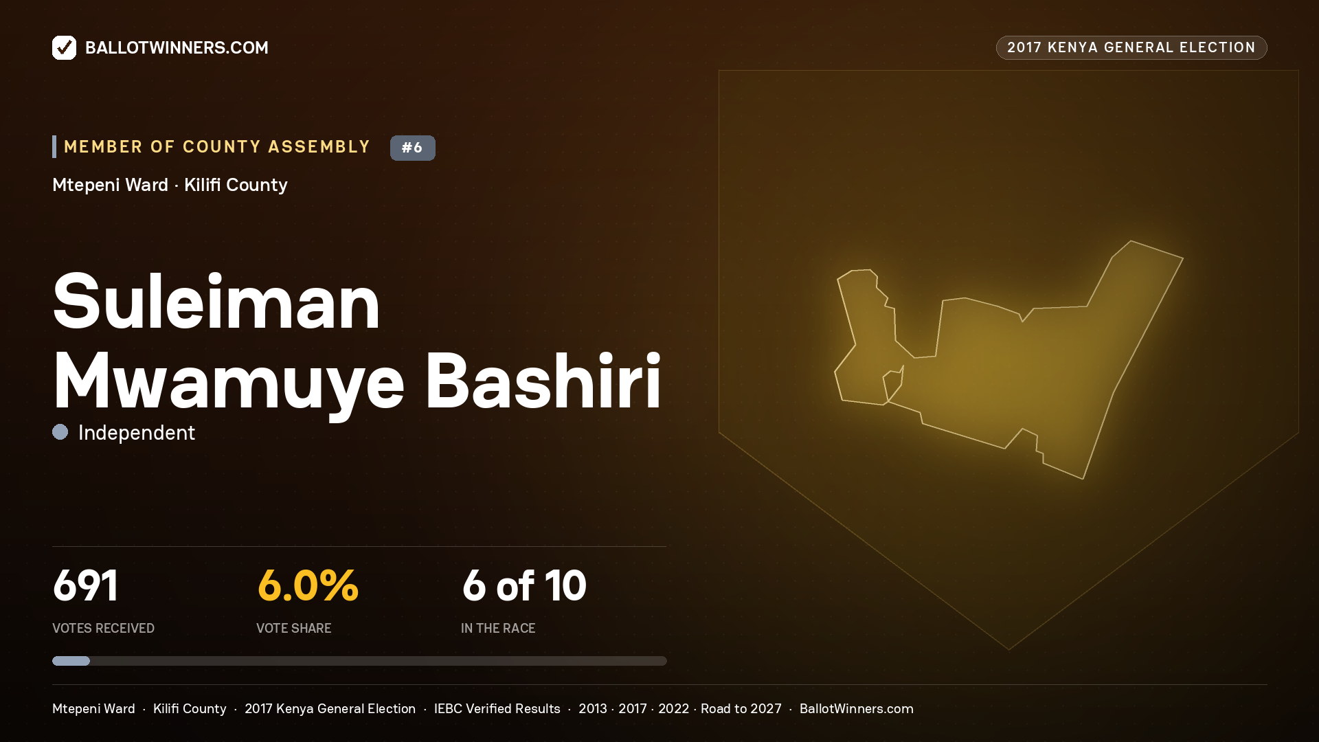 SULEIMAN MWAMUYE BASHIRI, INDEPENDENT, contested Member of County Assembly for MTEPENI, 691 votes, 2017 Kenya general election.