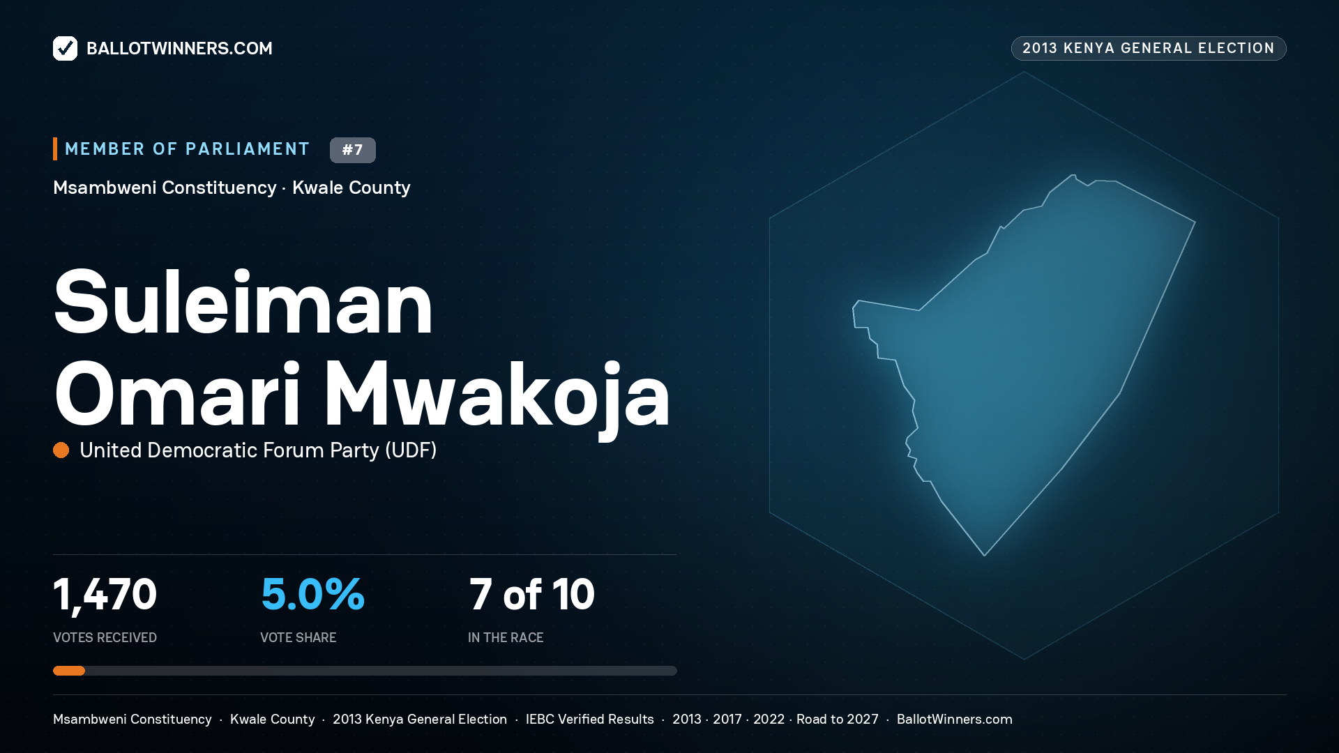 SULEIMAN OMARI
MWAKOJA, contested Member of Parliament for MSAMBWENI, 1,470 votes, 2013 Kenya general election.