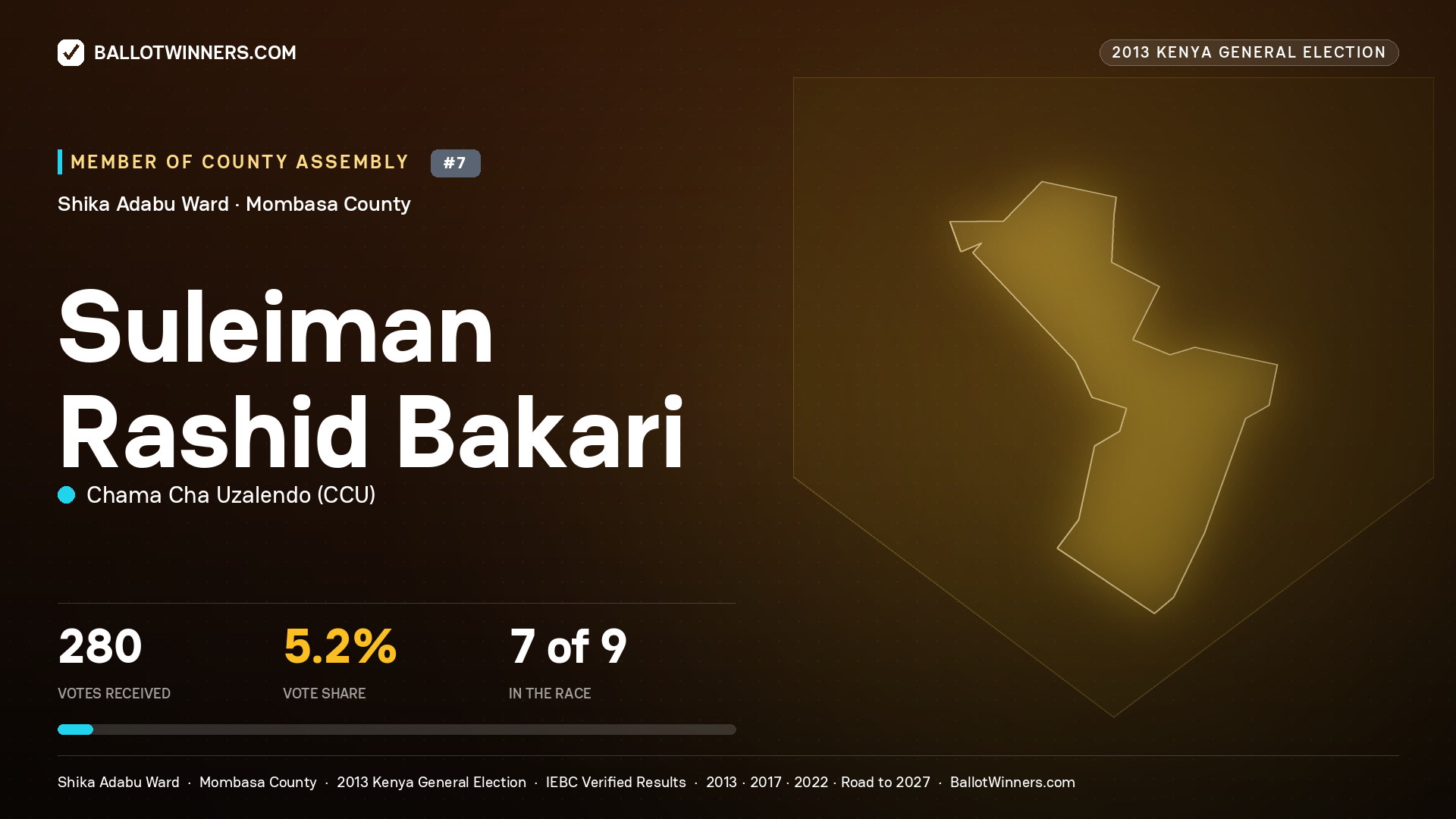 SULEIMAN RASHID BAKARI, contested Member of County Assembly for SHIKA ADABU, 280 votes, 2013 Kenya general election.