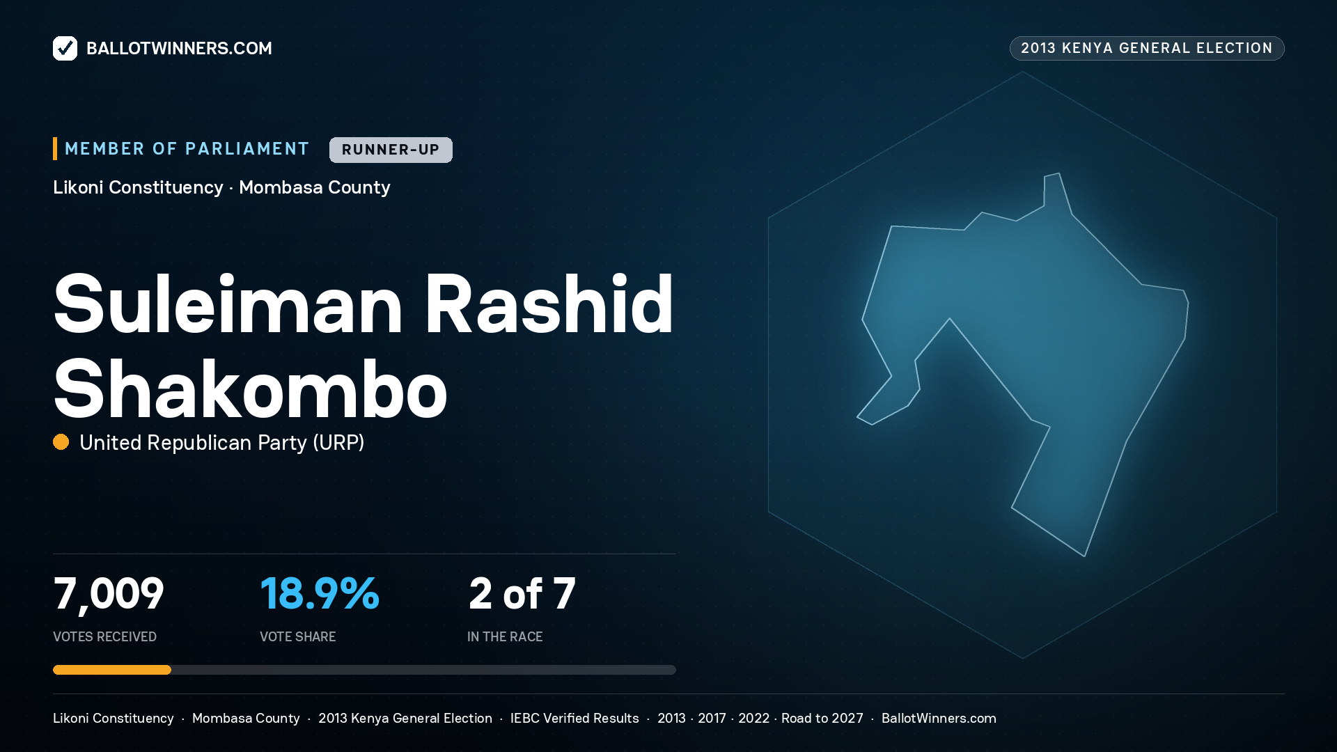 SULEIMAN RASHID
SHAKOMBO, contested Member of Parliament for LIKONI, 7,009 votes, 2013 Kenya general election.
